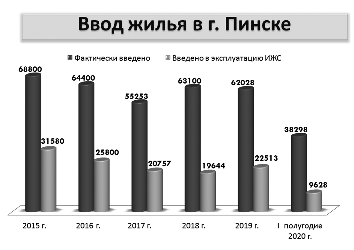 ≡ Пинск прирастает микрорайонами - все, что нужно знать | Пiнскi Веснiк