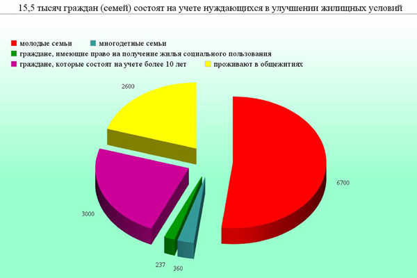 Около 15,5 тысяч пинских семей нуждаются в улучшении жилищных условий Около 15,5 тысяч пинских семей нуждаются в улучшении жилищных условий