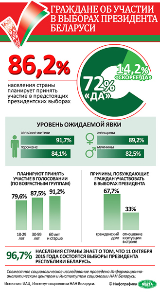 Соцопрос: Идем на выборы