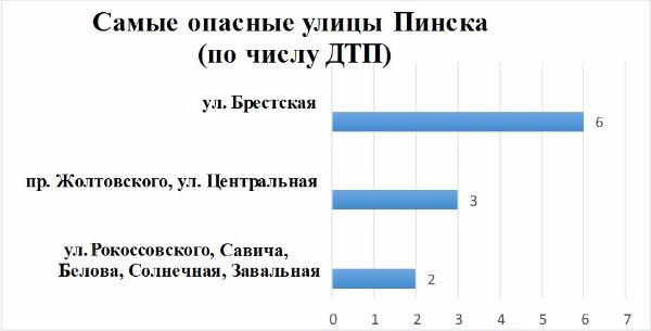 Самые опасные улицы и дни недели по количеству ДТП Самые опасные улицы и дни недели по количеству ДТП