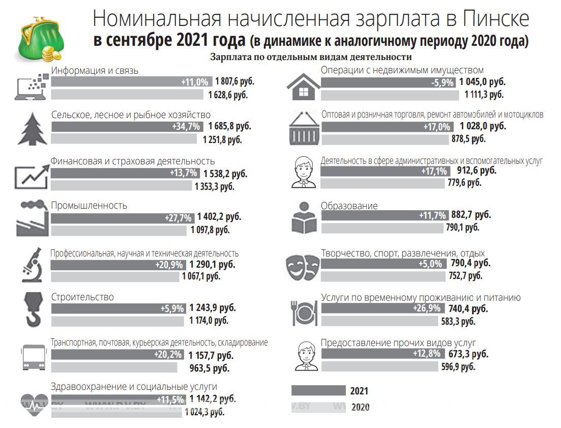 У кого в Пинске были самые низкие и высокие зарплаты по итогам девяти месяцев нынешнего года
