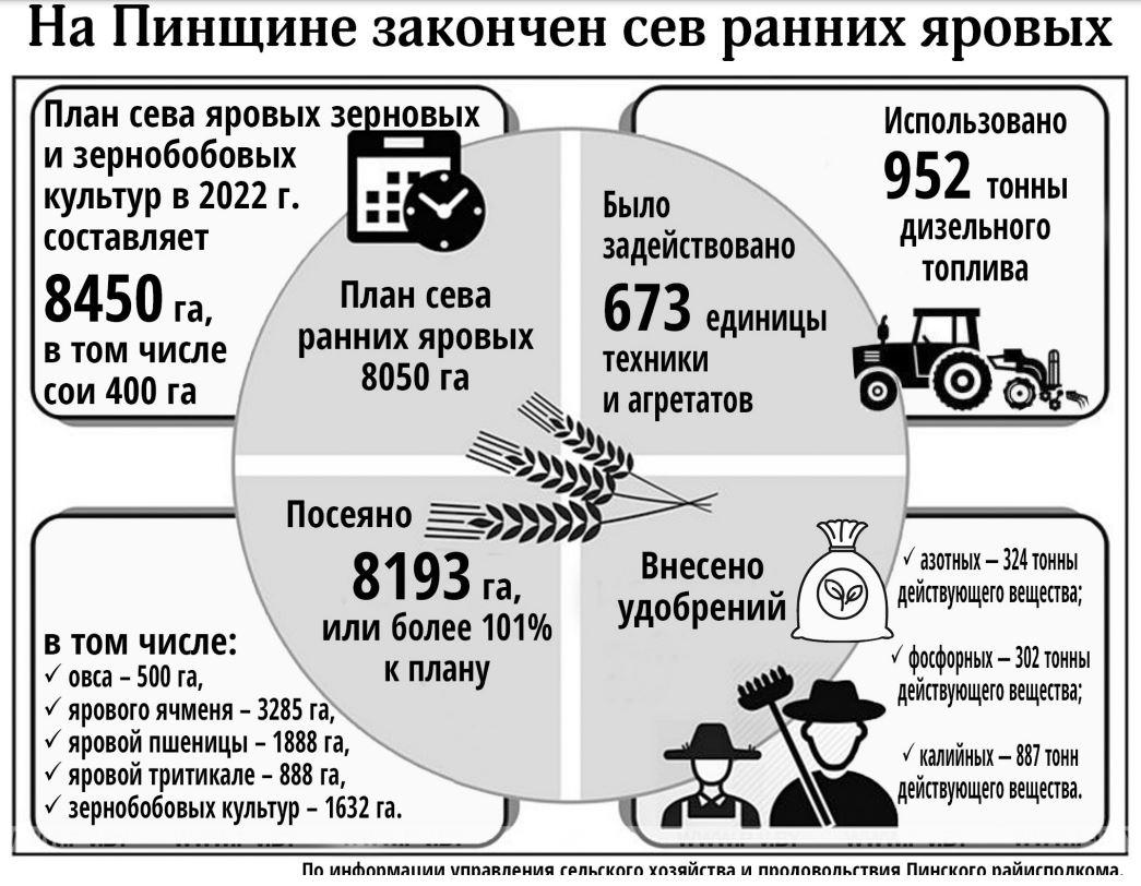 На Пинщине закончен сев ранних яровых На Пинщине закончен сев ранних яровых