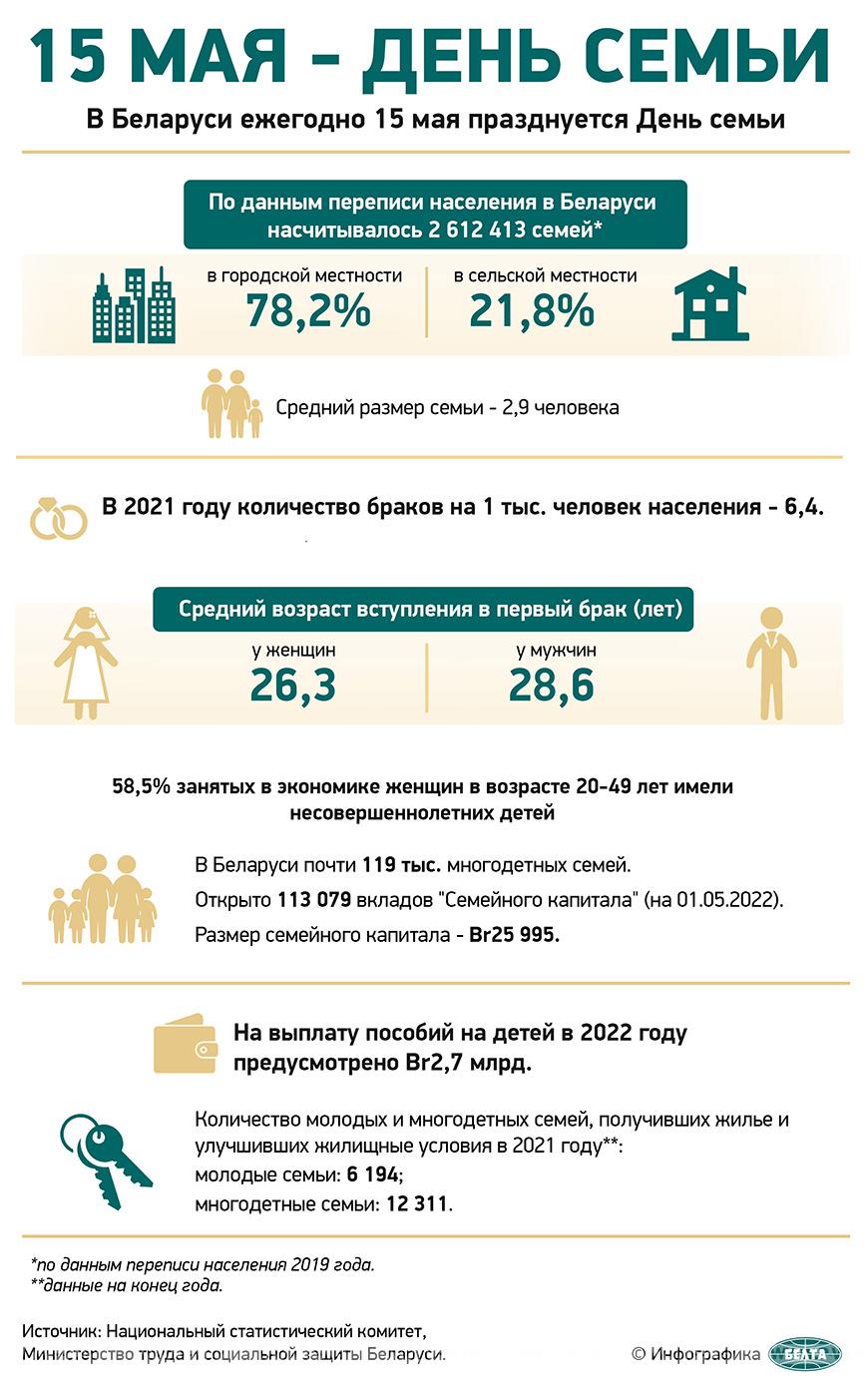 Минтруда: в Беларуси различными видами пособий охвачены более 420 тыс. детей