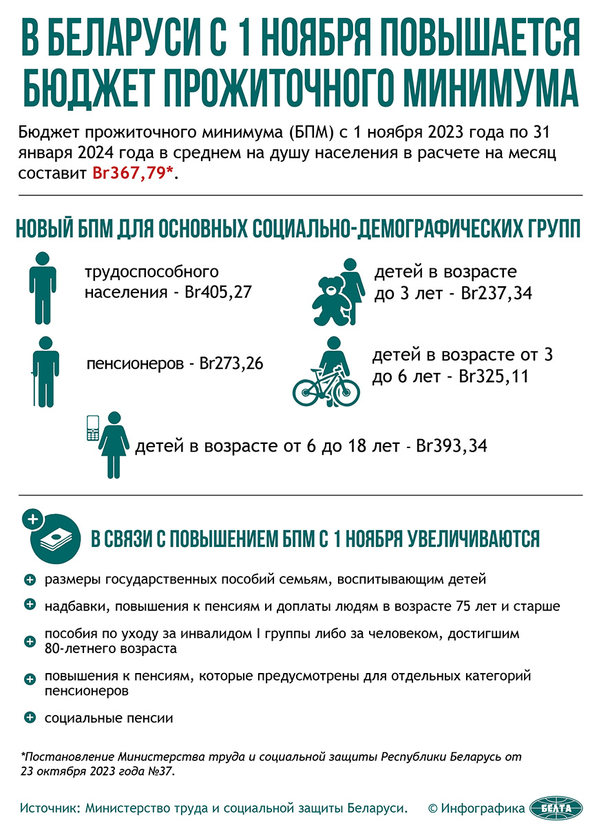 С 1 ноября увеличивается размер бюджета прожиточного минимума