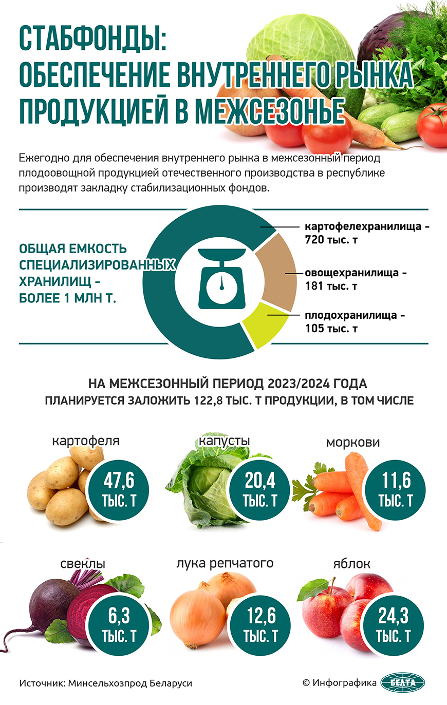 МАРТ: принимаем все меры для обеспечения полной потребности белорусов в продовольствии
