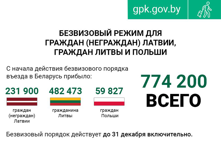 Более 389,2 тыс. жителей Литвы, Латвии и Польши въехали в Беларусь по безвизу с начала года