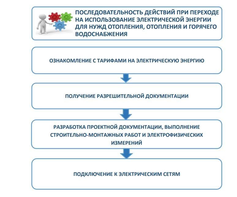 Экологичное электрическое тепло активно приходит в дома жителей Пинского района