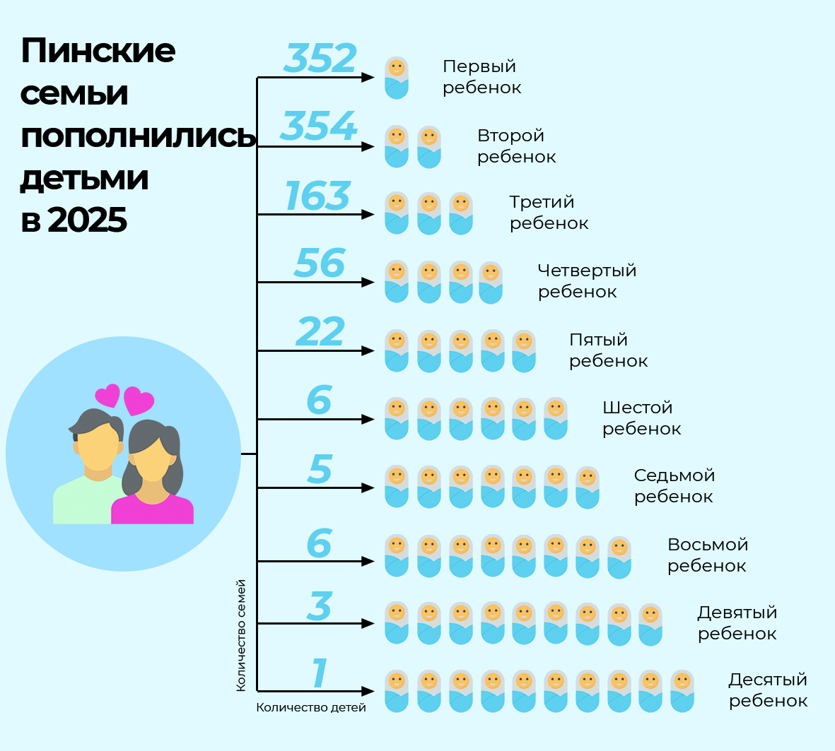 Семьи стали больше, а имена – разнообразнее: загс подвёл итоги 2025 года