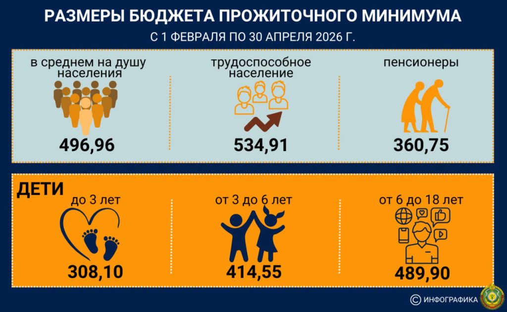 С 1 февраля повышаются размеры бюджета прожиточного минимума