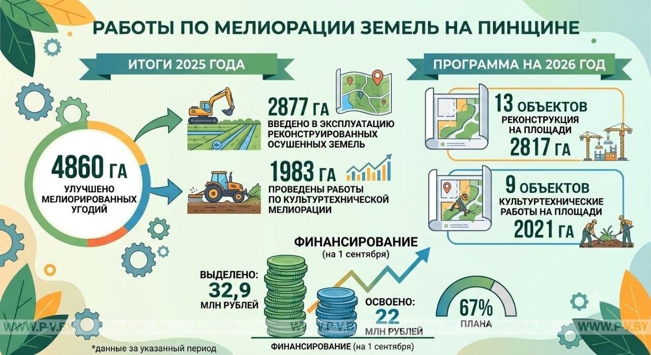 В Пинском районе 94000 га мелиорированных земель